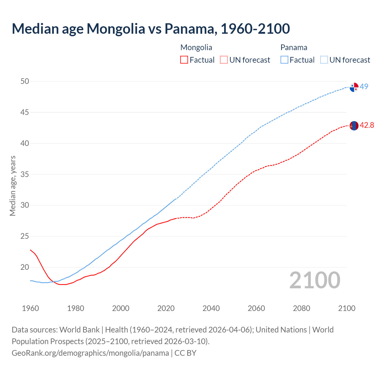 Demographics