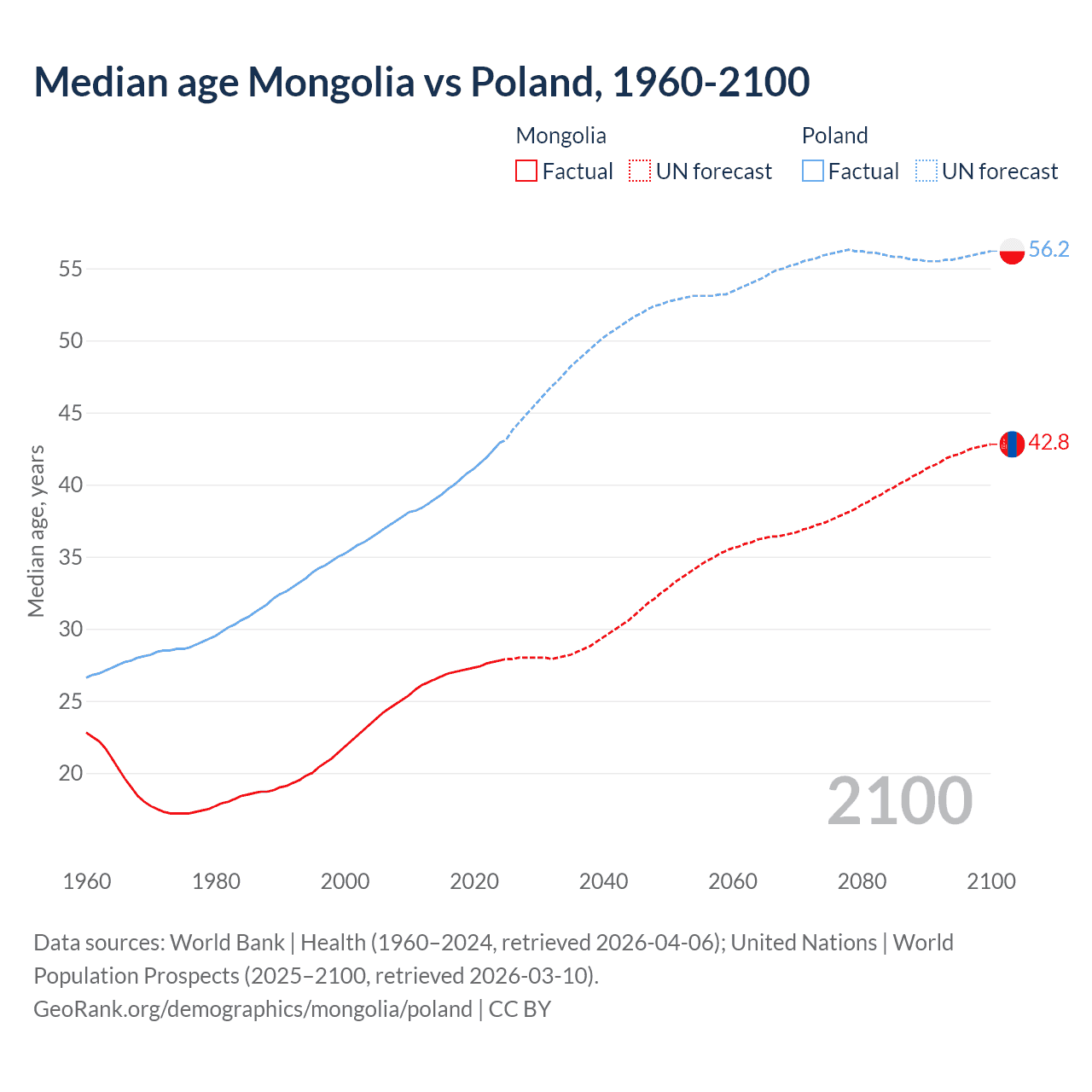 Demographics