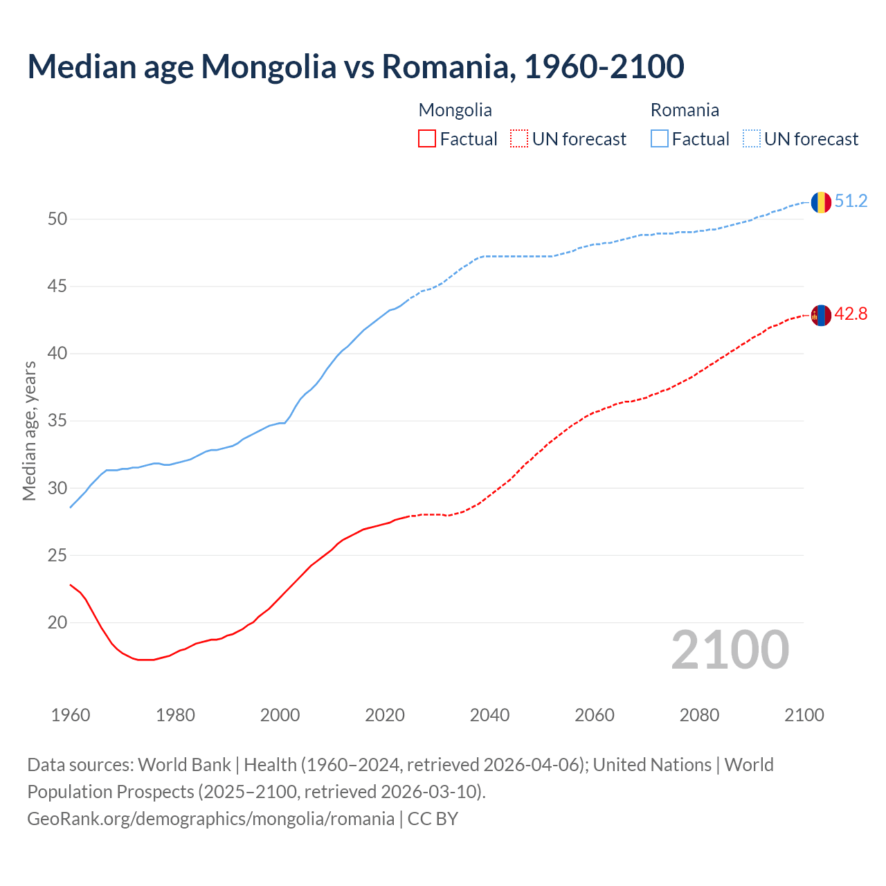Demographics