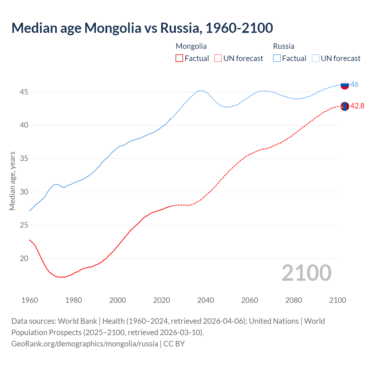 Demographics