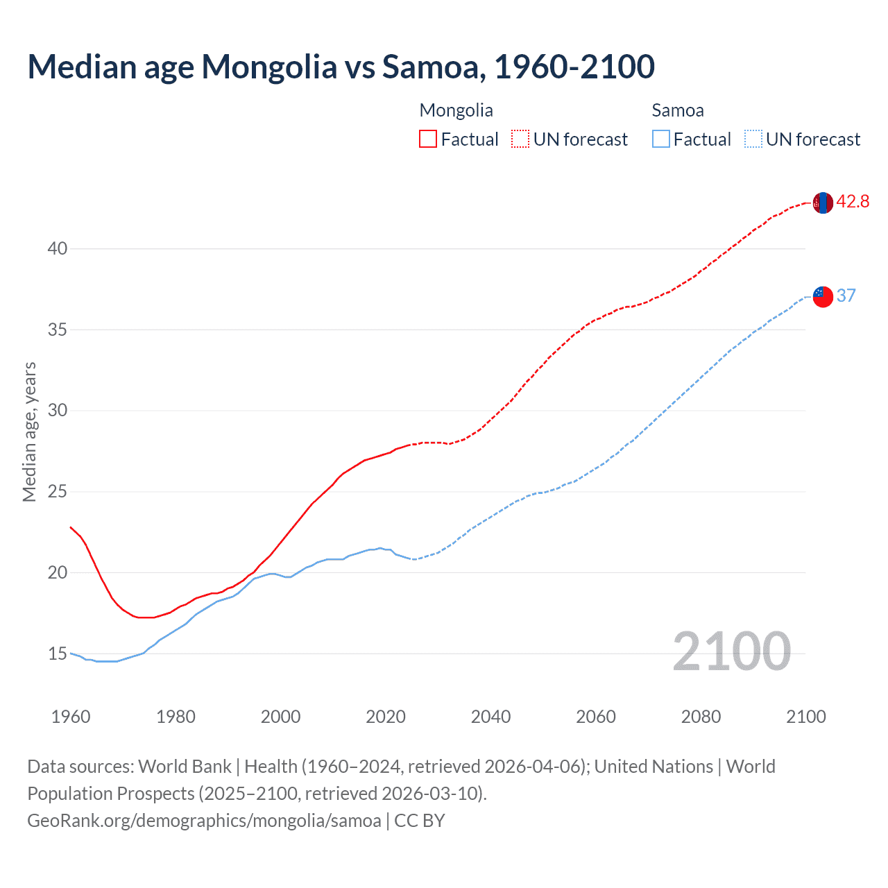 Demographics