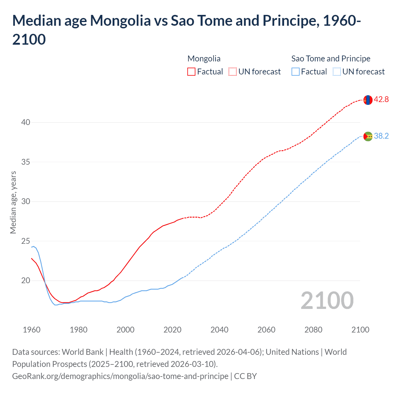 Demographics
