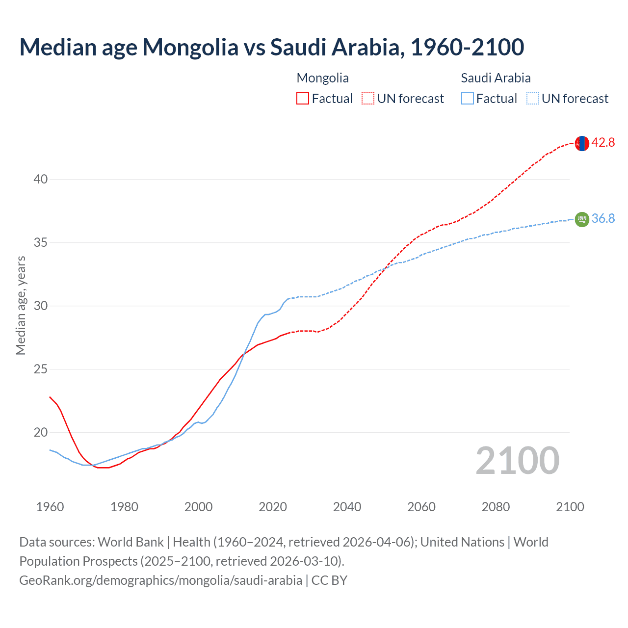 Demographics
