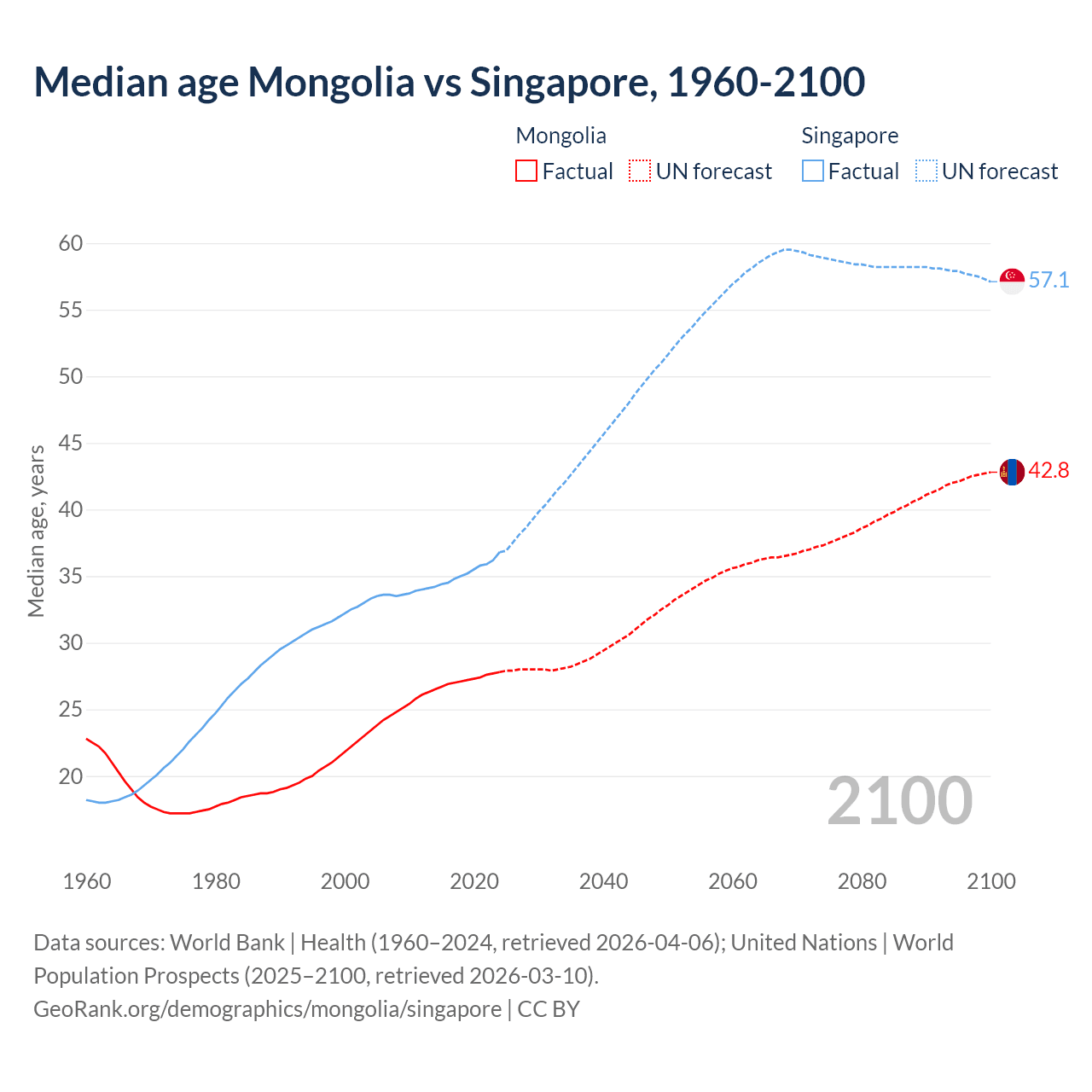Demographics