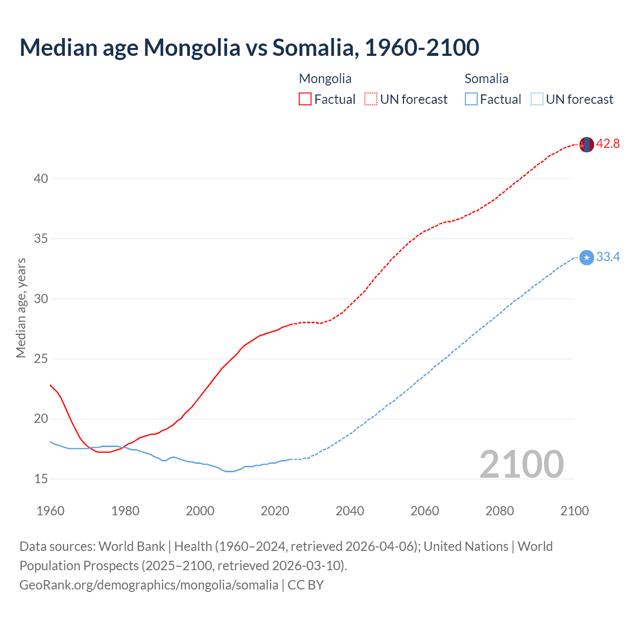 Demographics