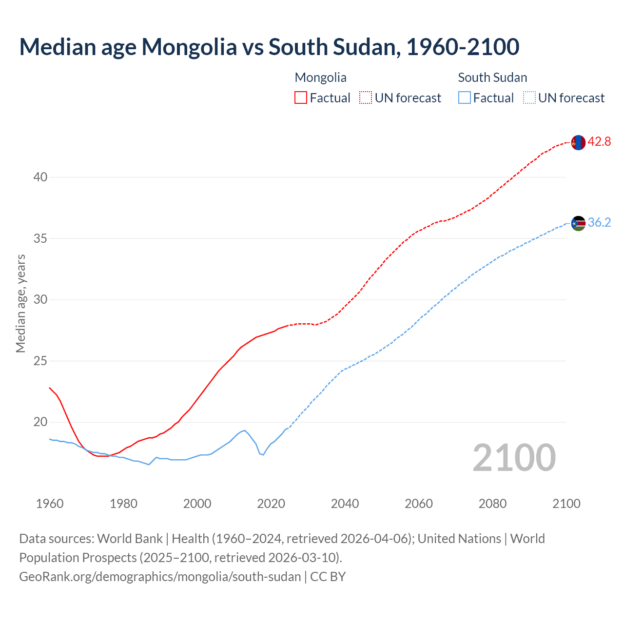 Demographics