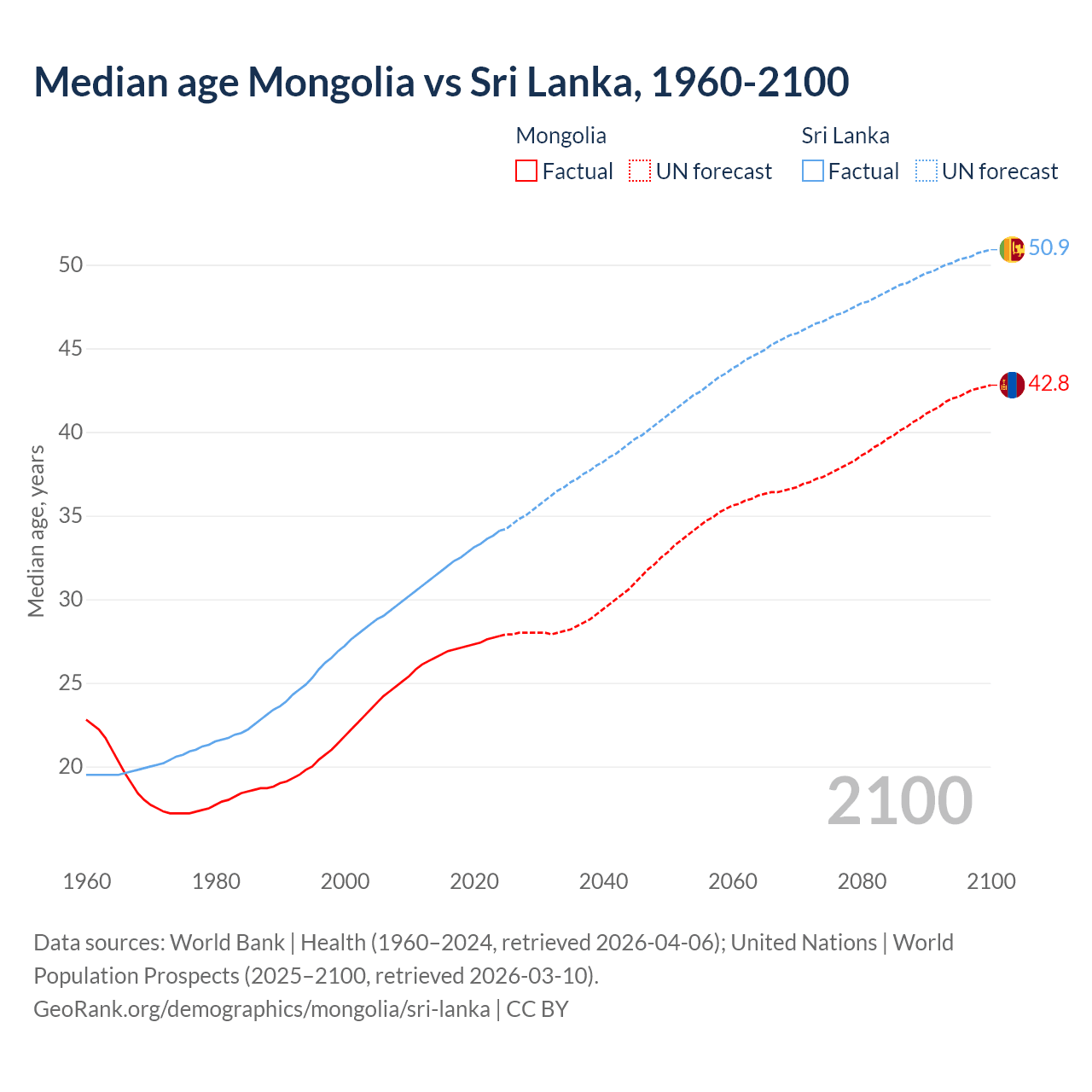 Demographics