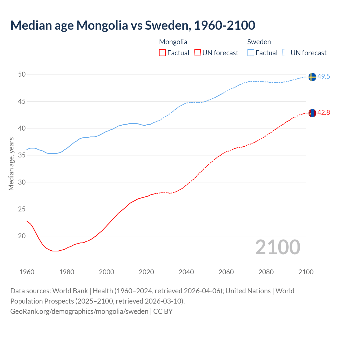 Demographics