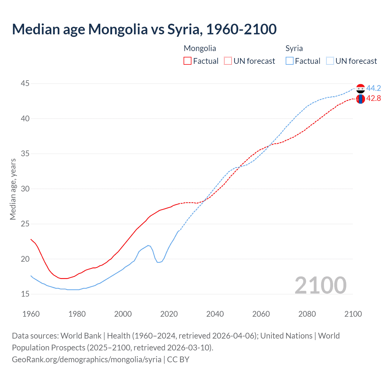 Demographics