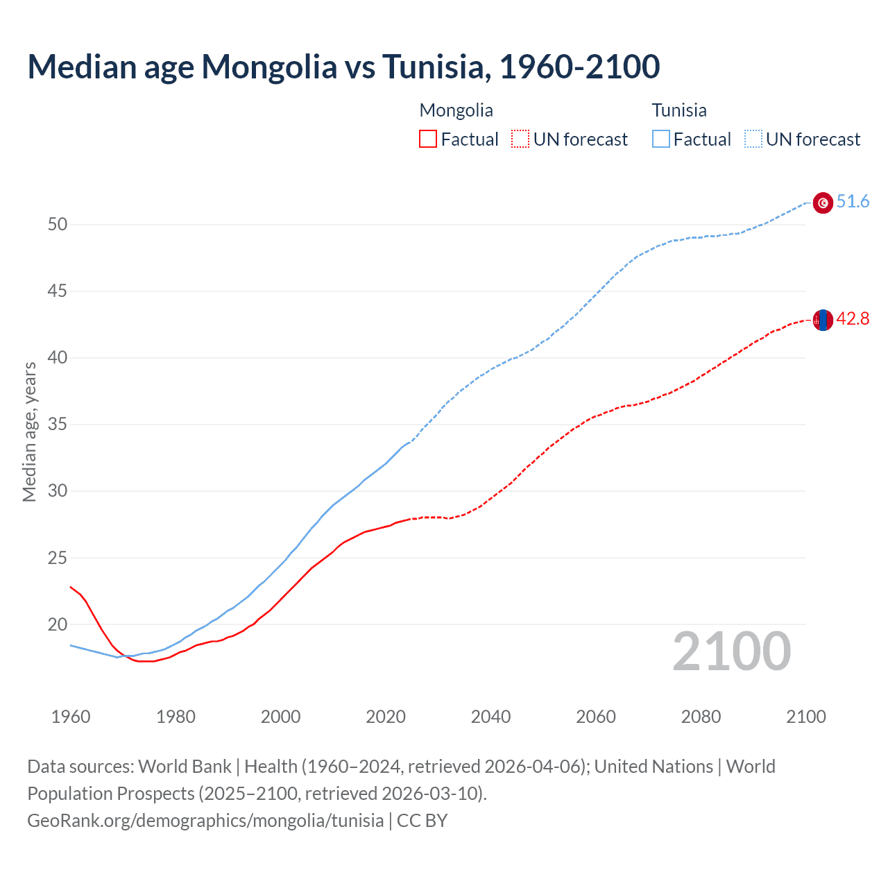 Demographics