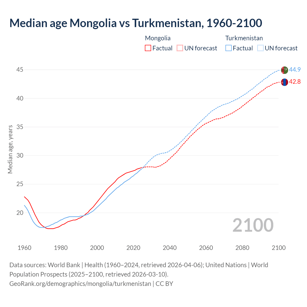 Demographics