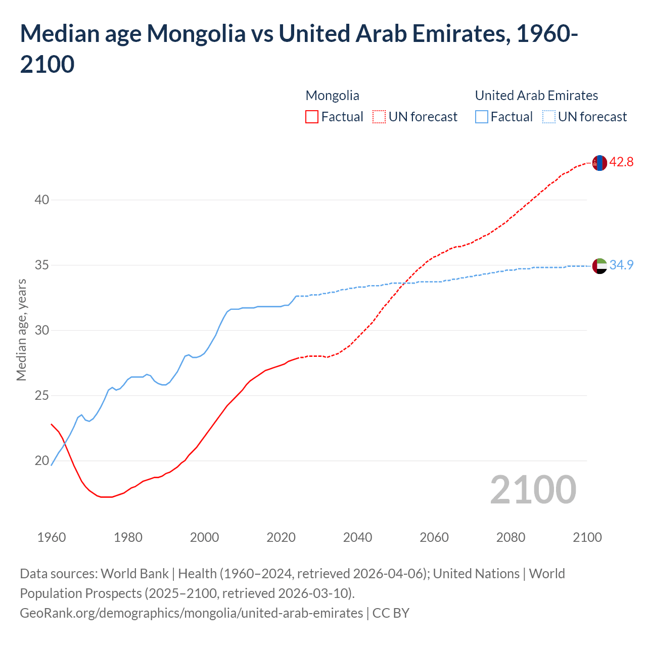 Demographics