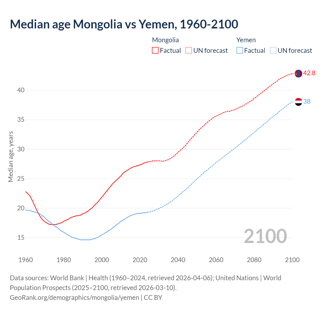 Demographics