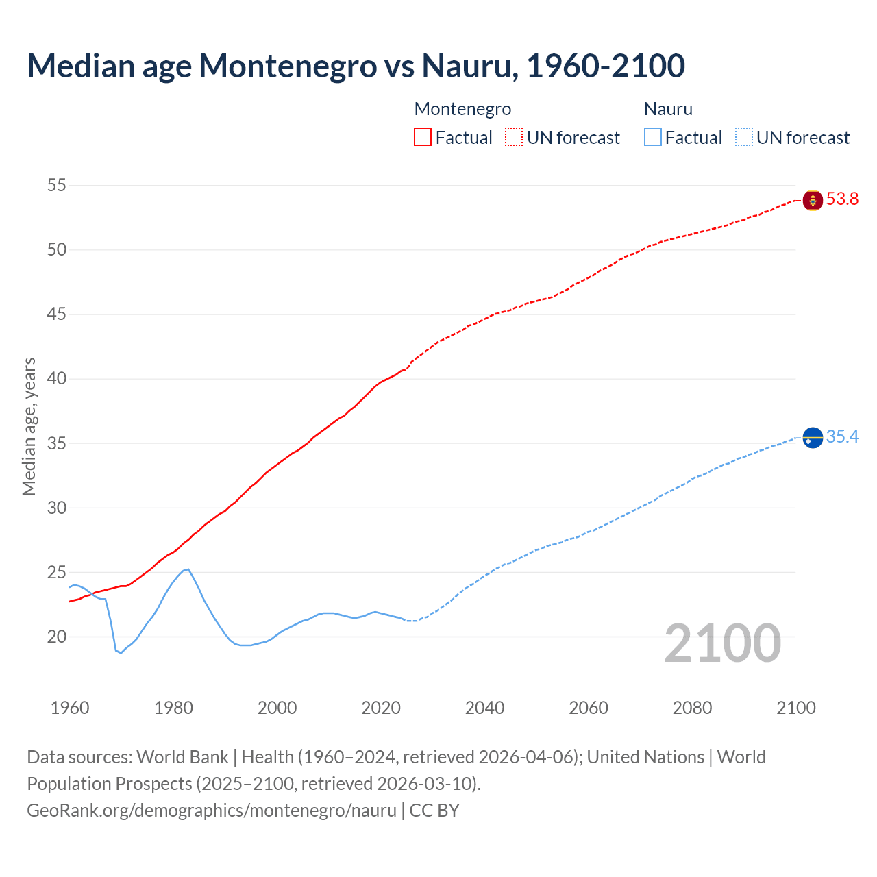 Demographics