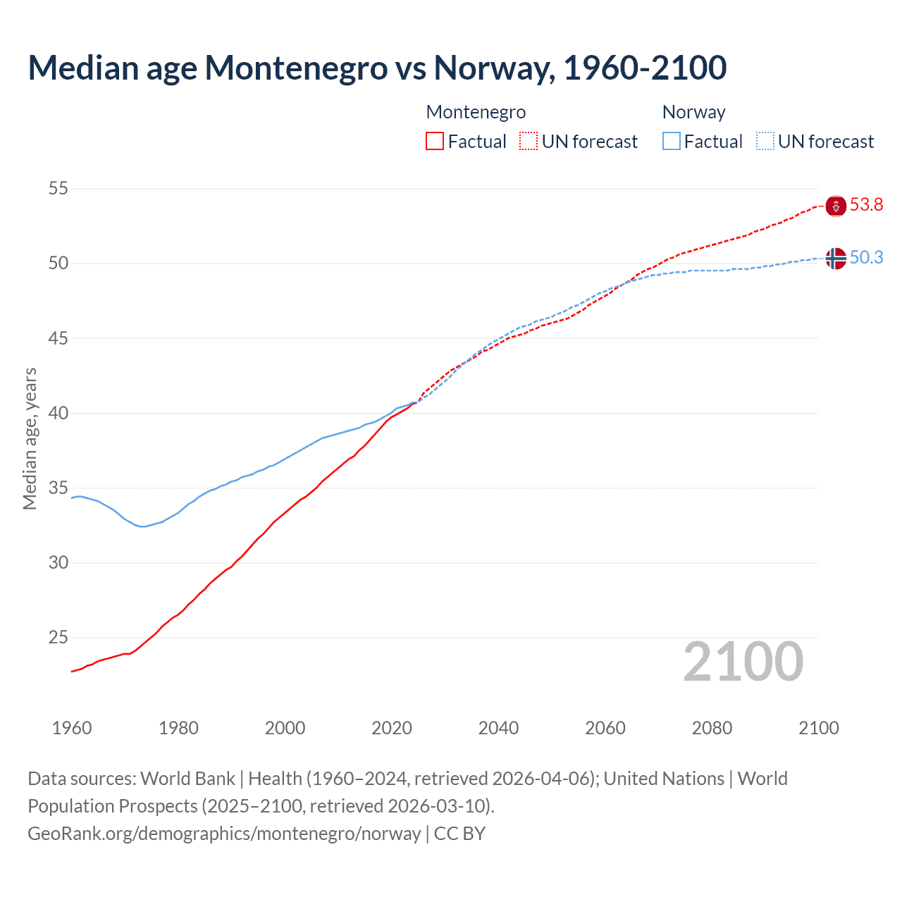 Demographics