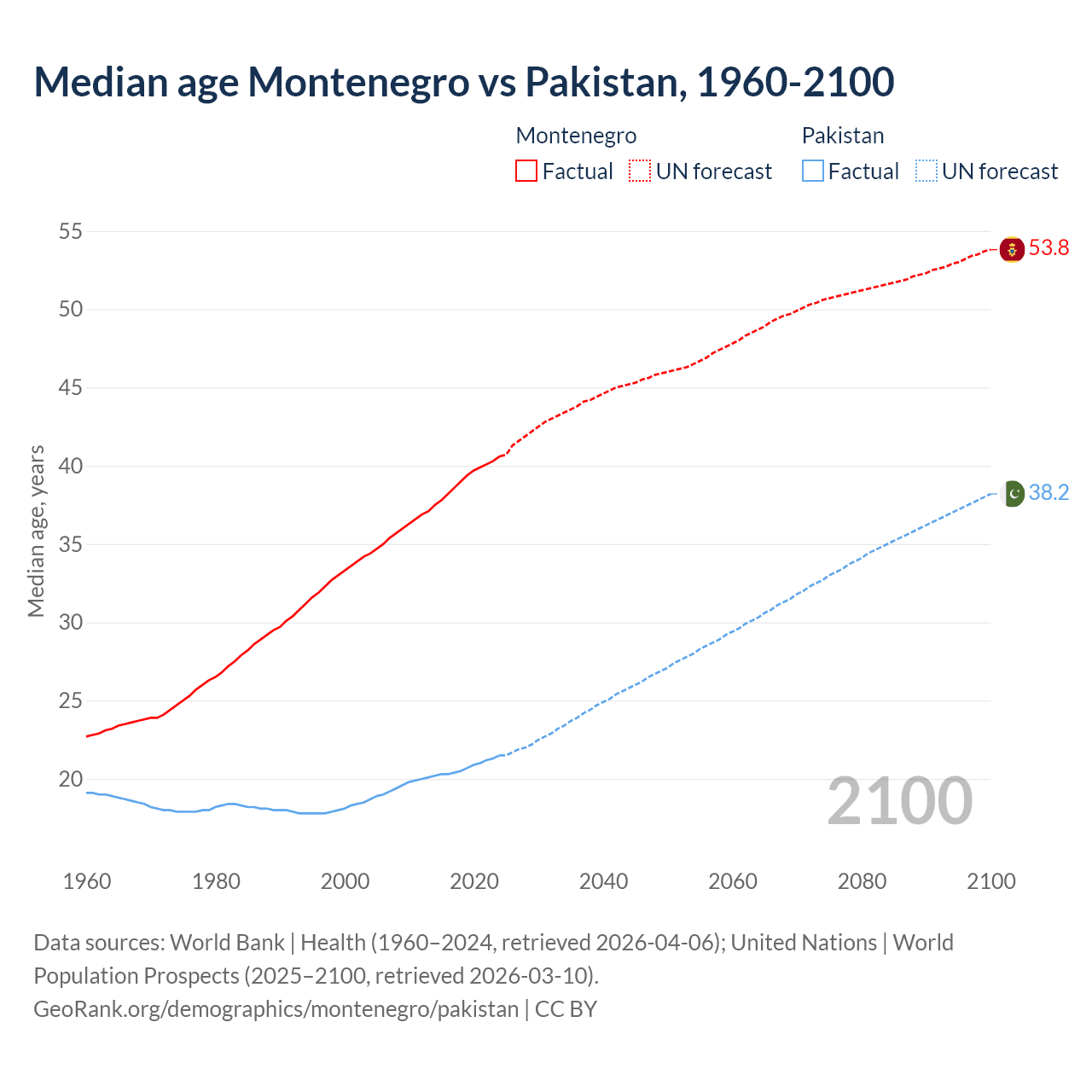 Demographics