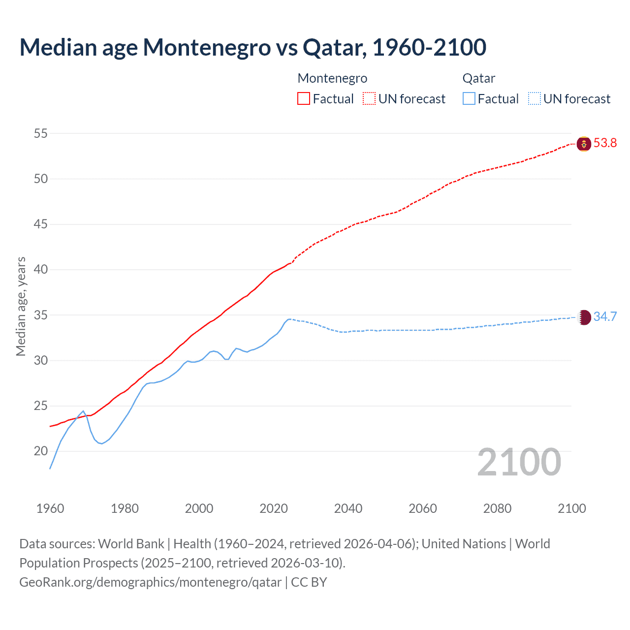 Demographics