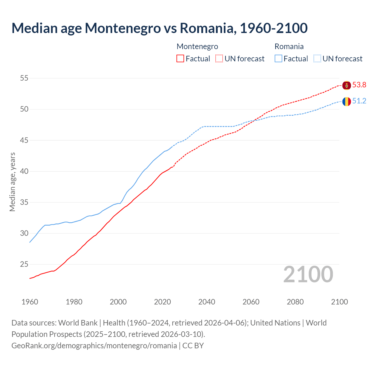 Demographics