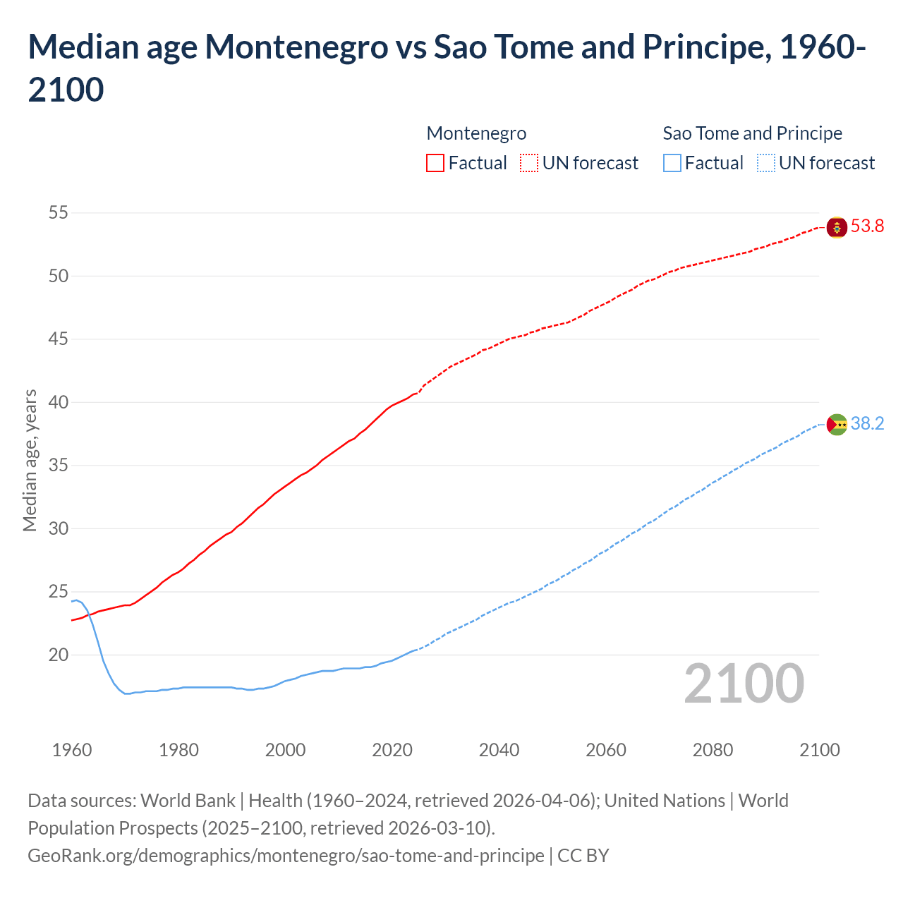 Demographics