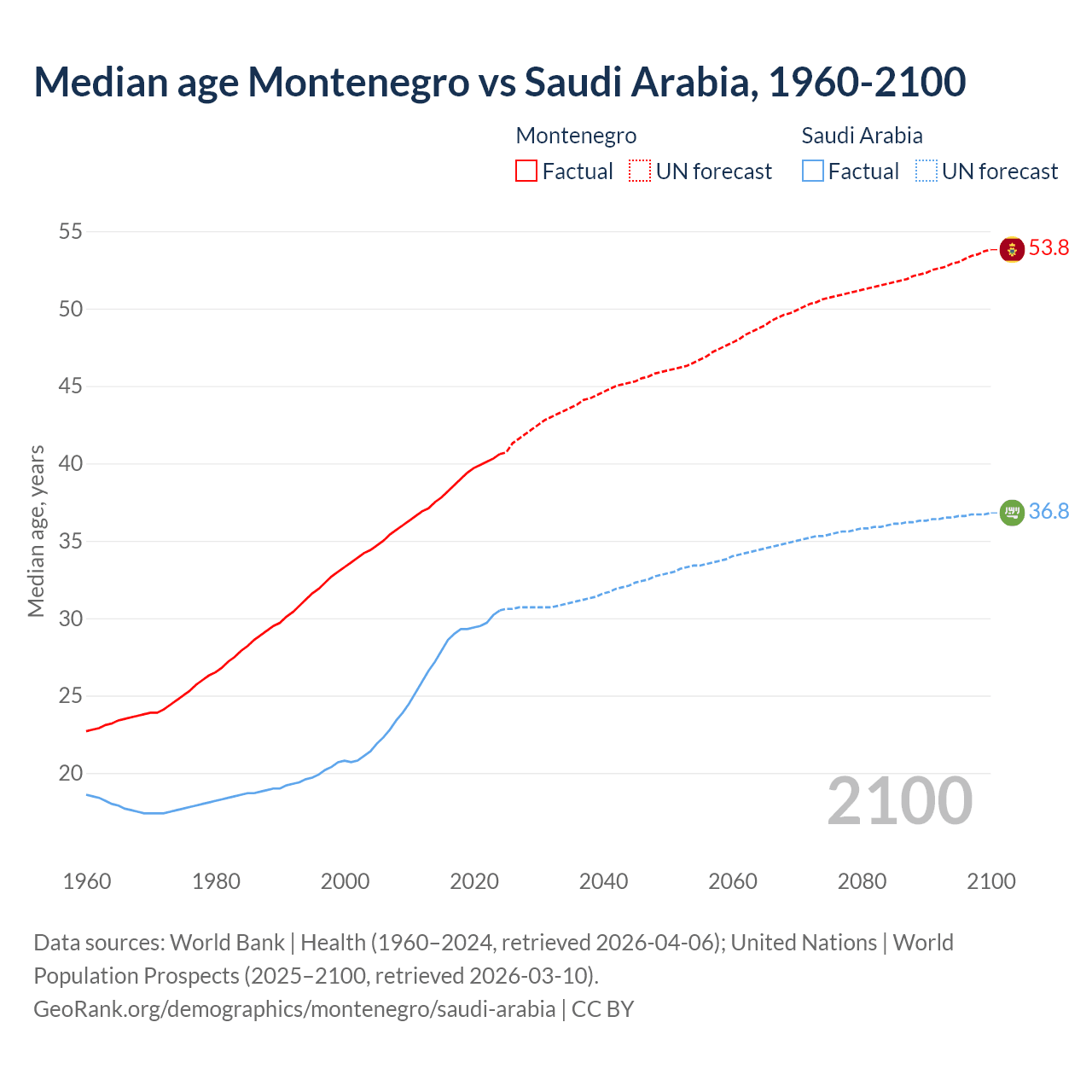 Demographics