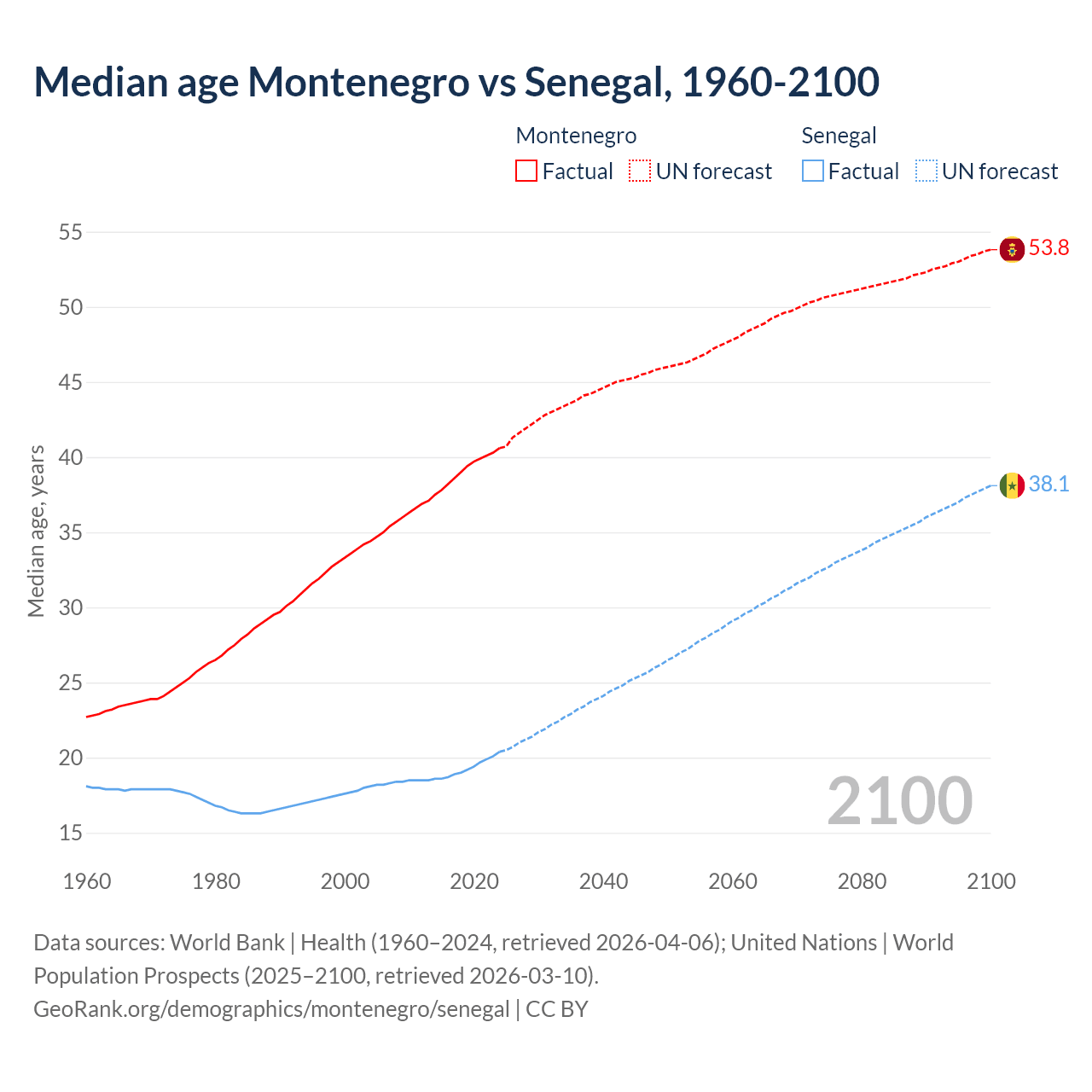 Demographics