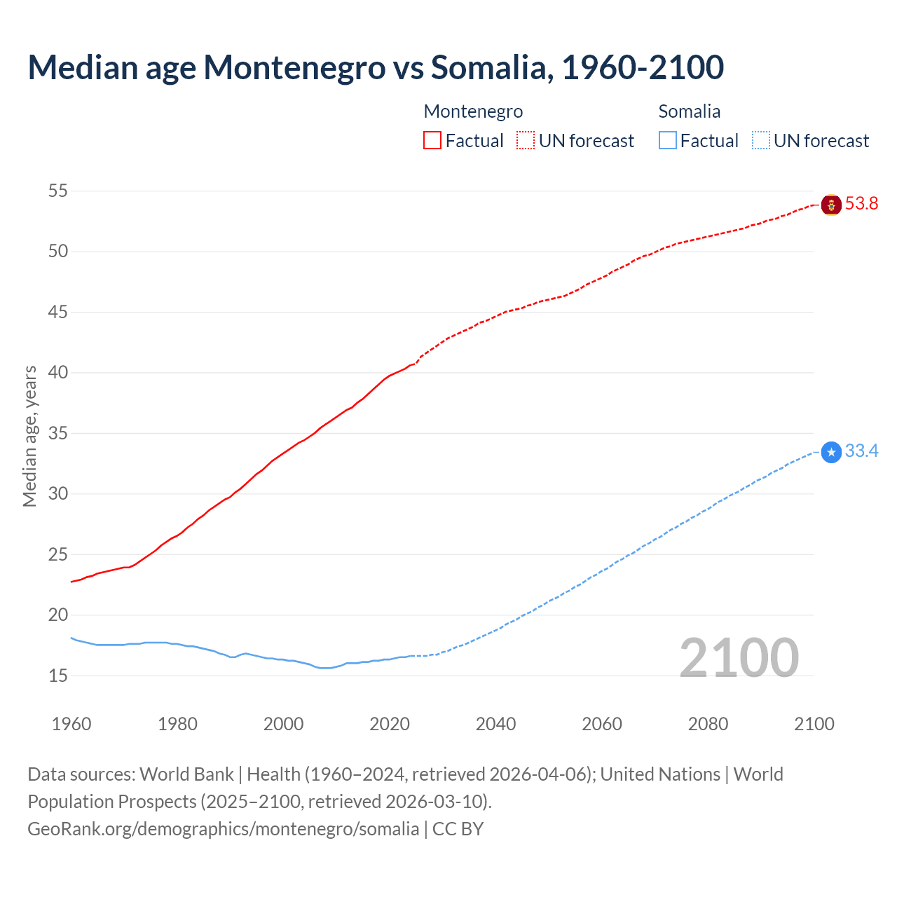 Demographics