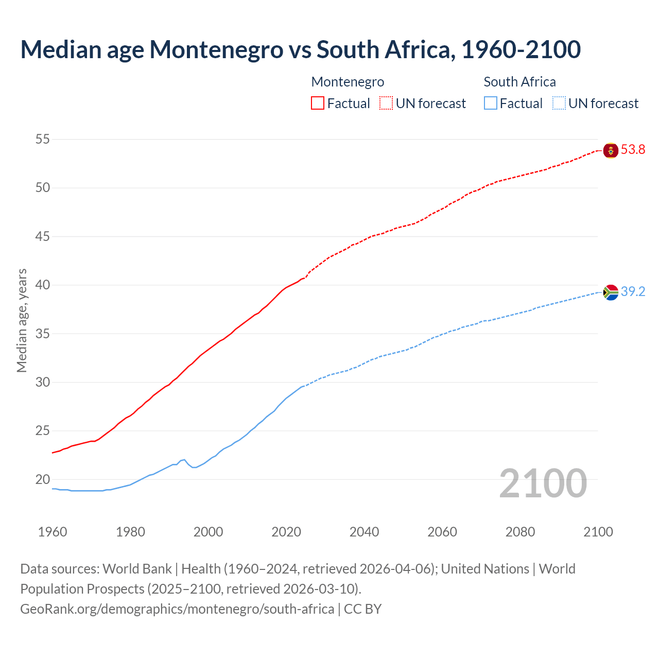Demographics
