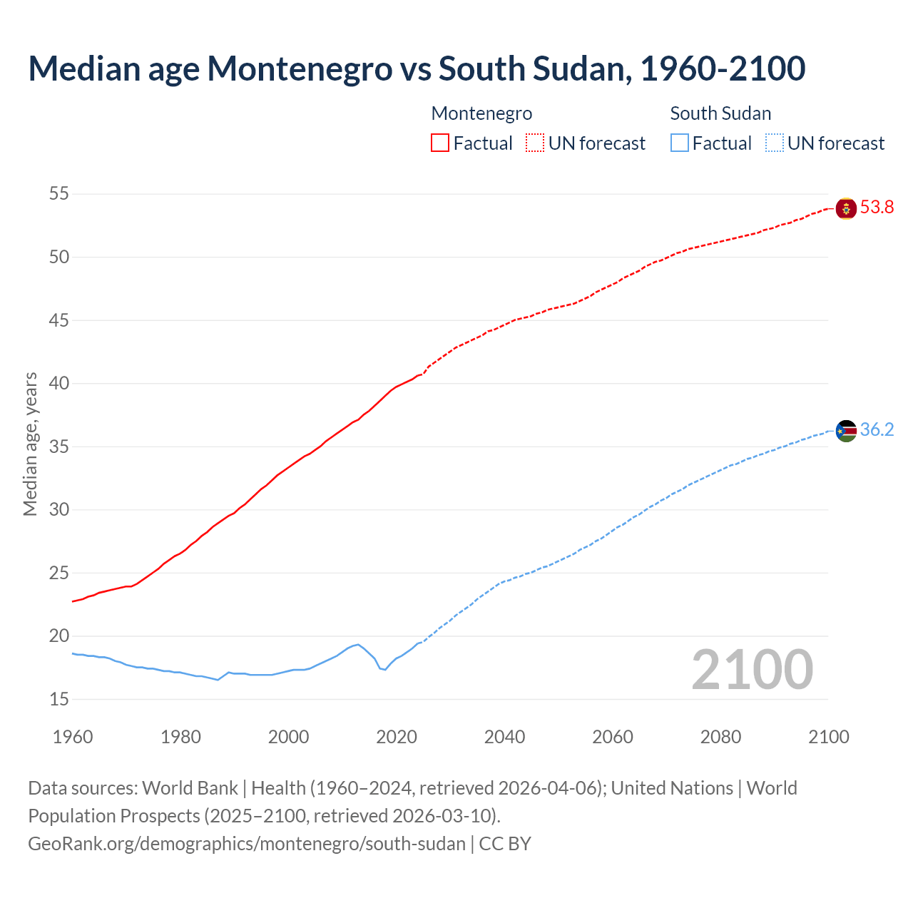 Demographics