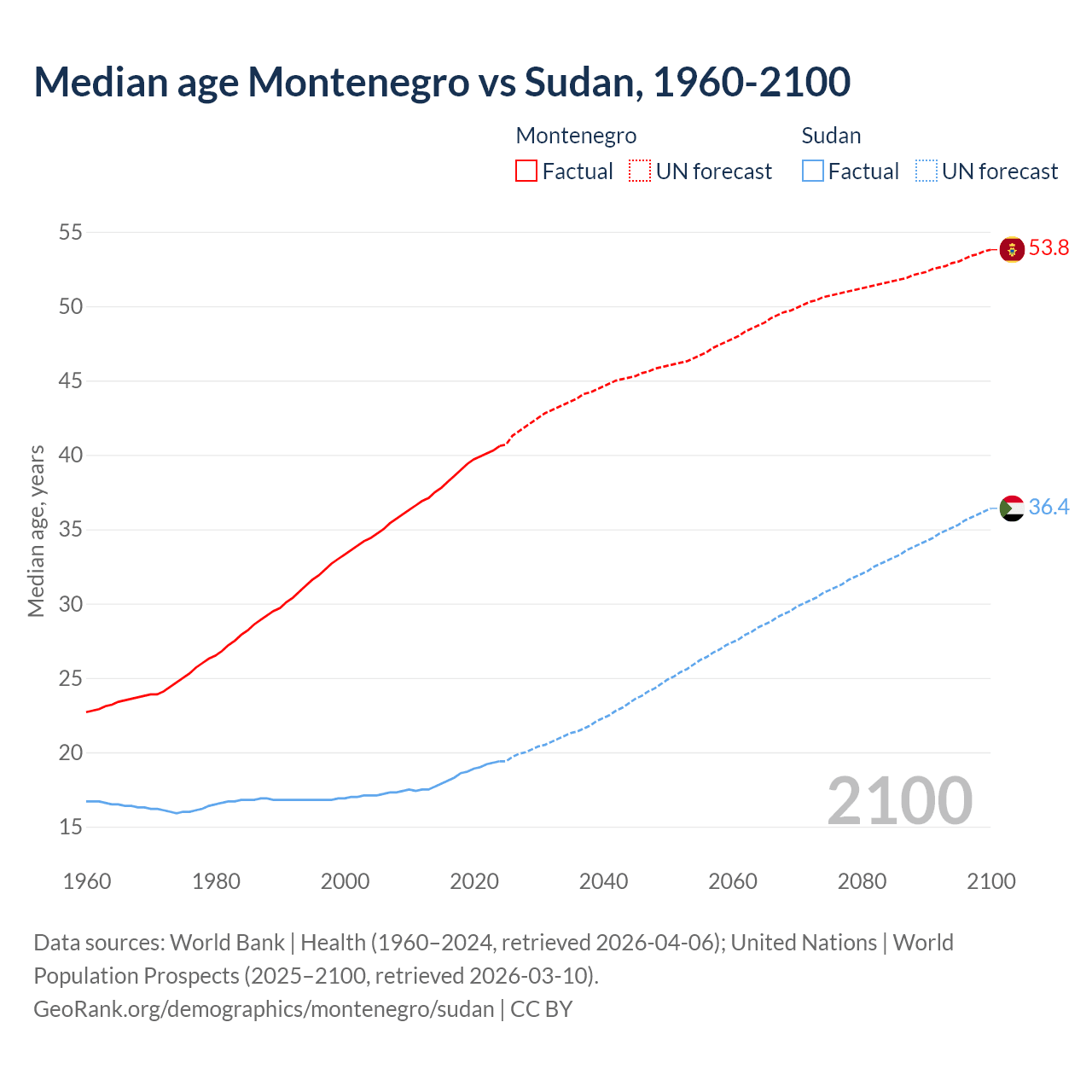 Demographics