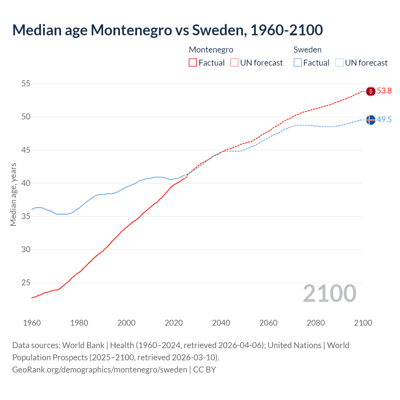 Demographics