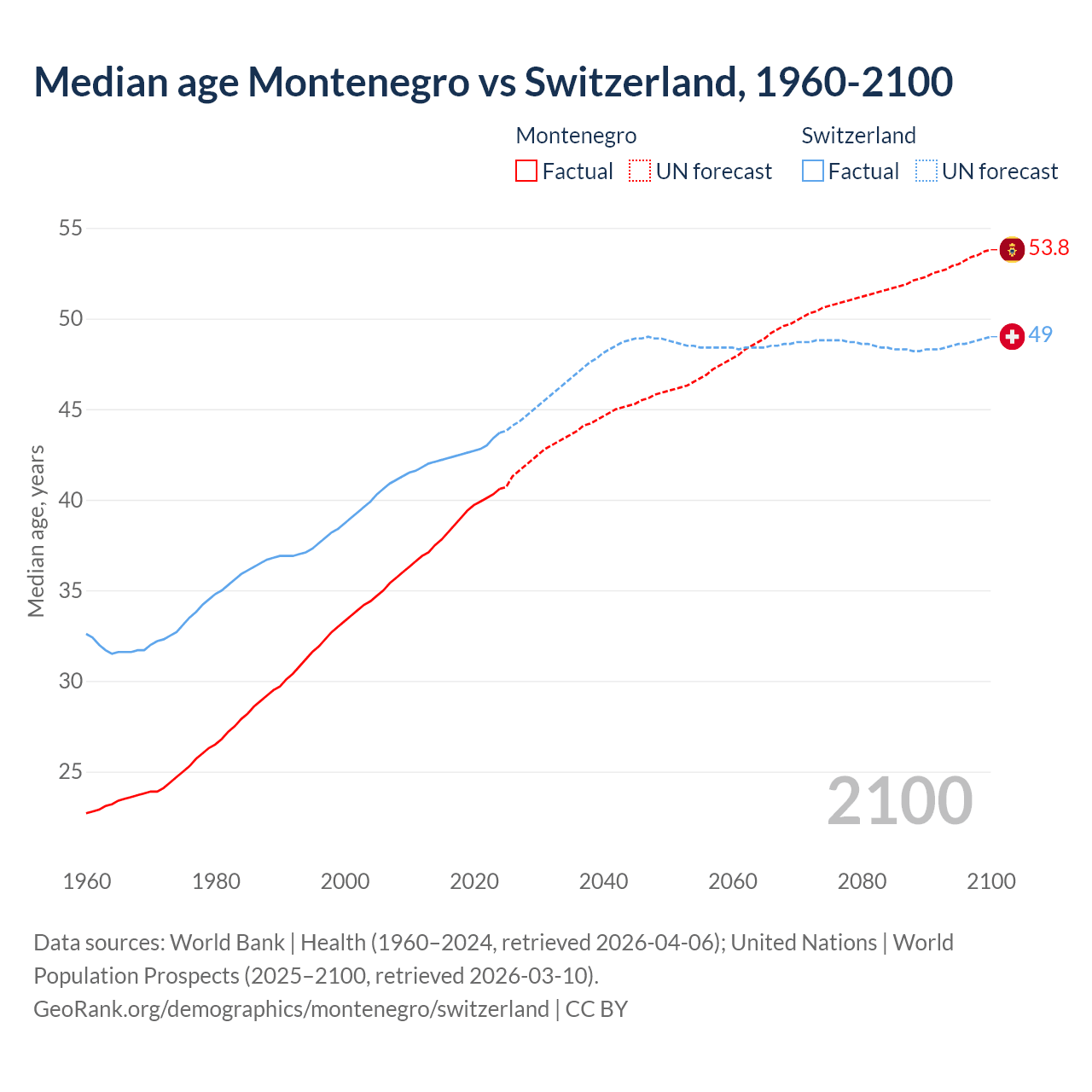 Demographics