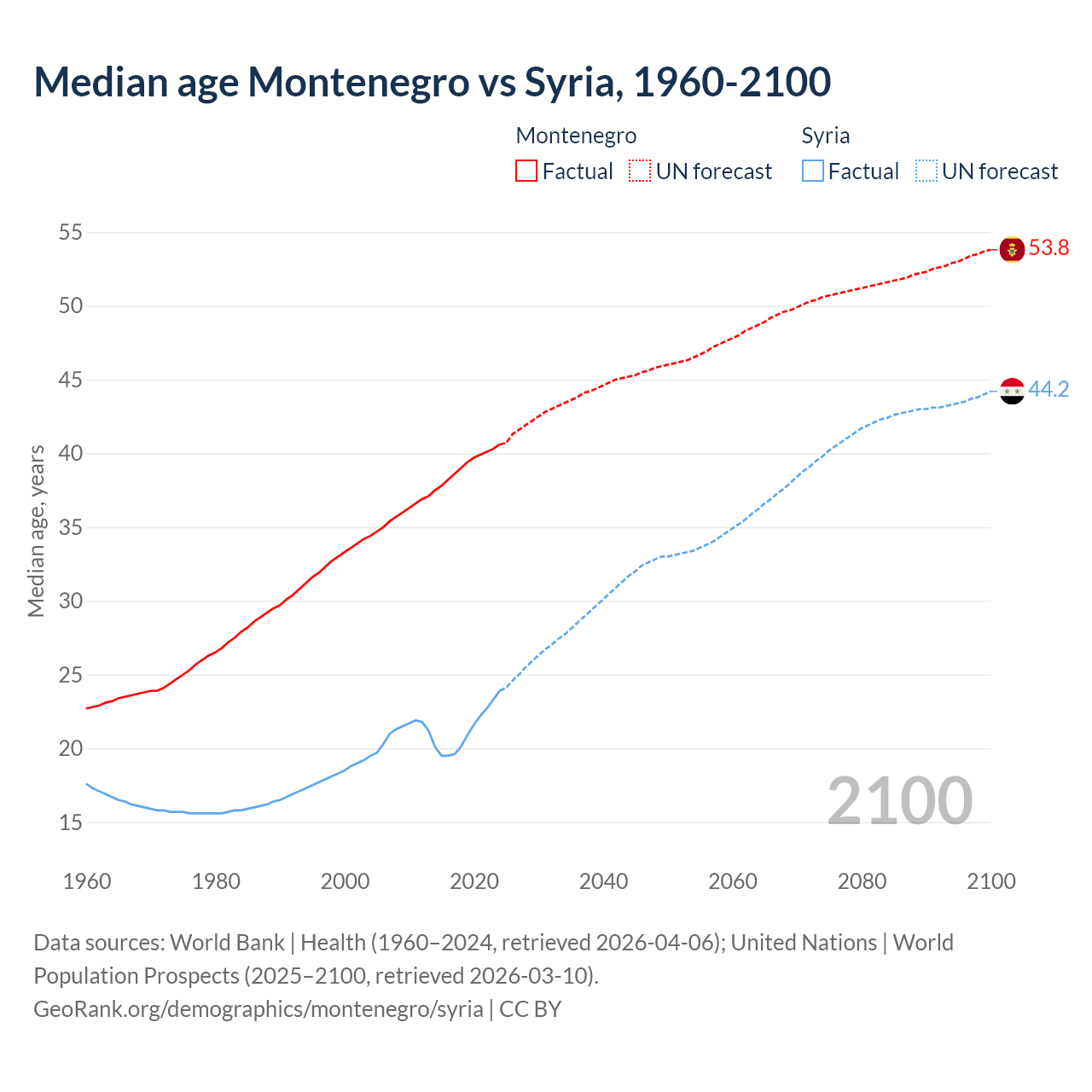 Demographics