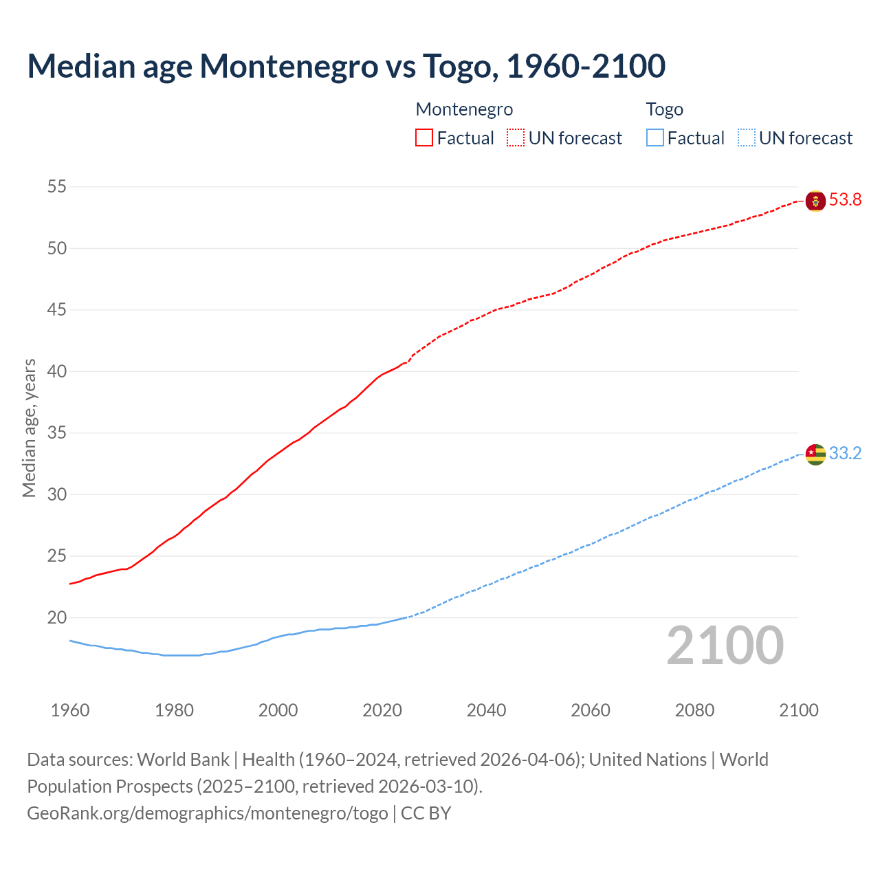Demographics