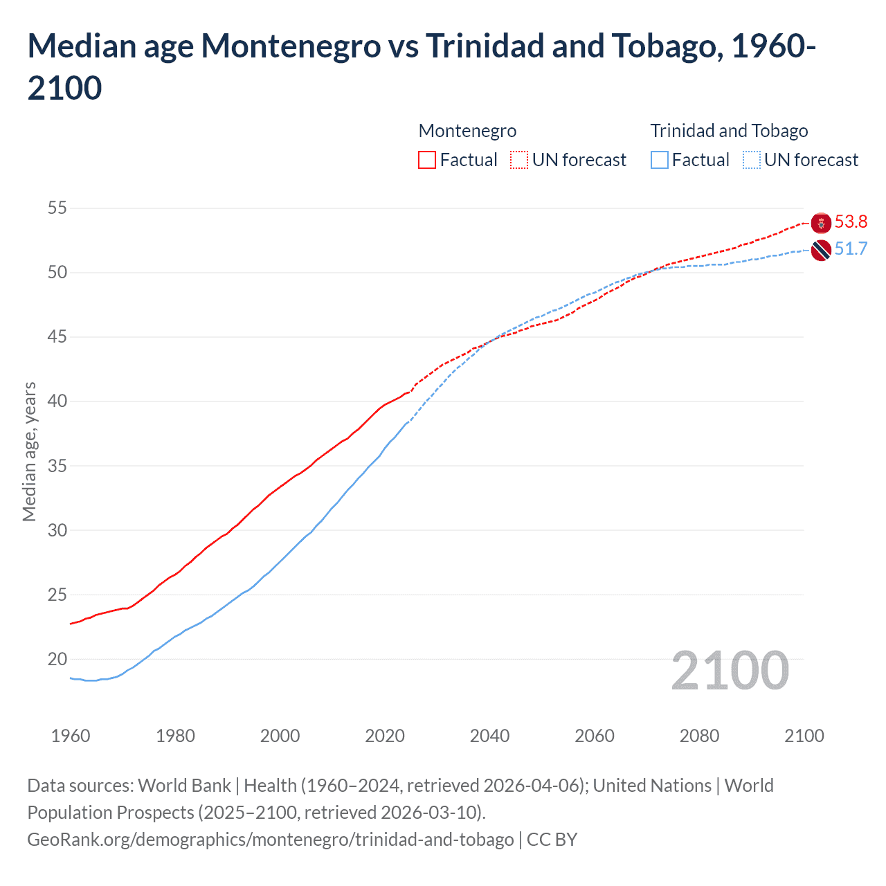 Demographics