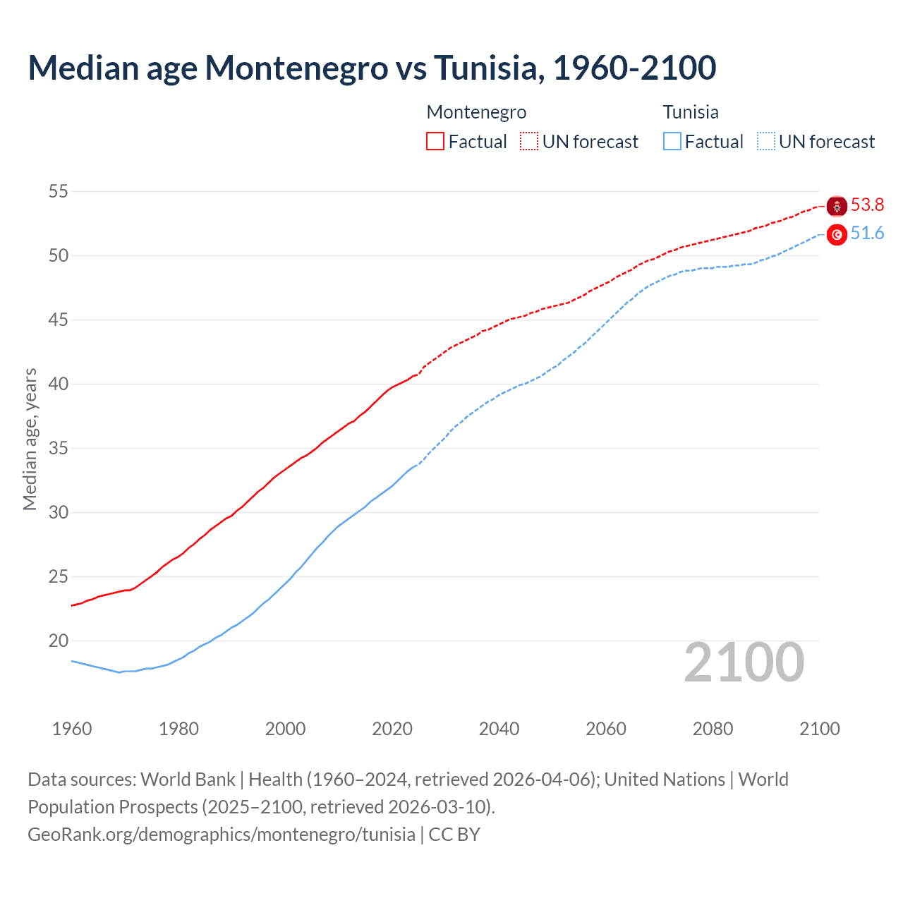 Demographics