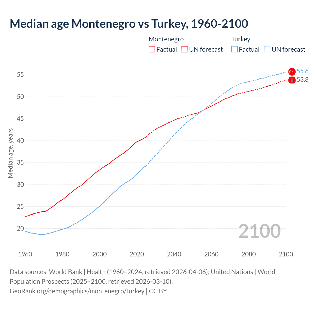 Demographics