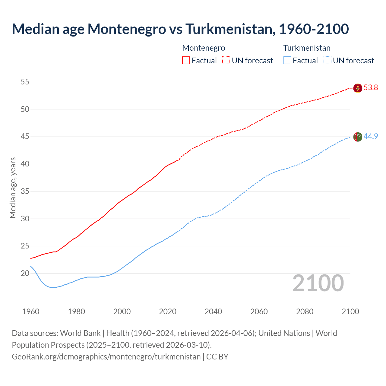 Demographics
