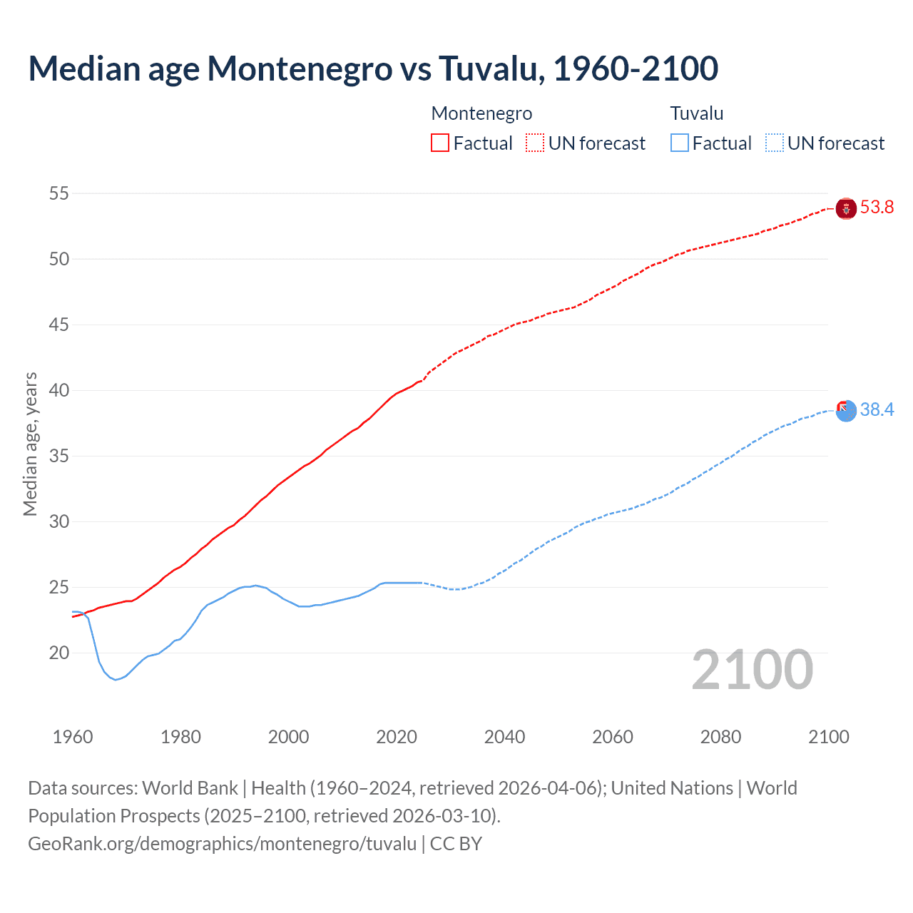 Demographics