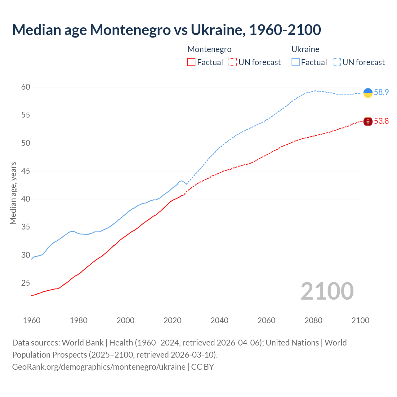 Demographics