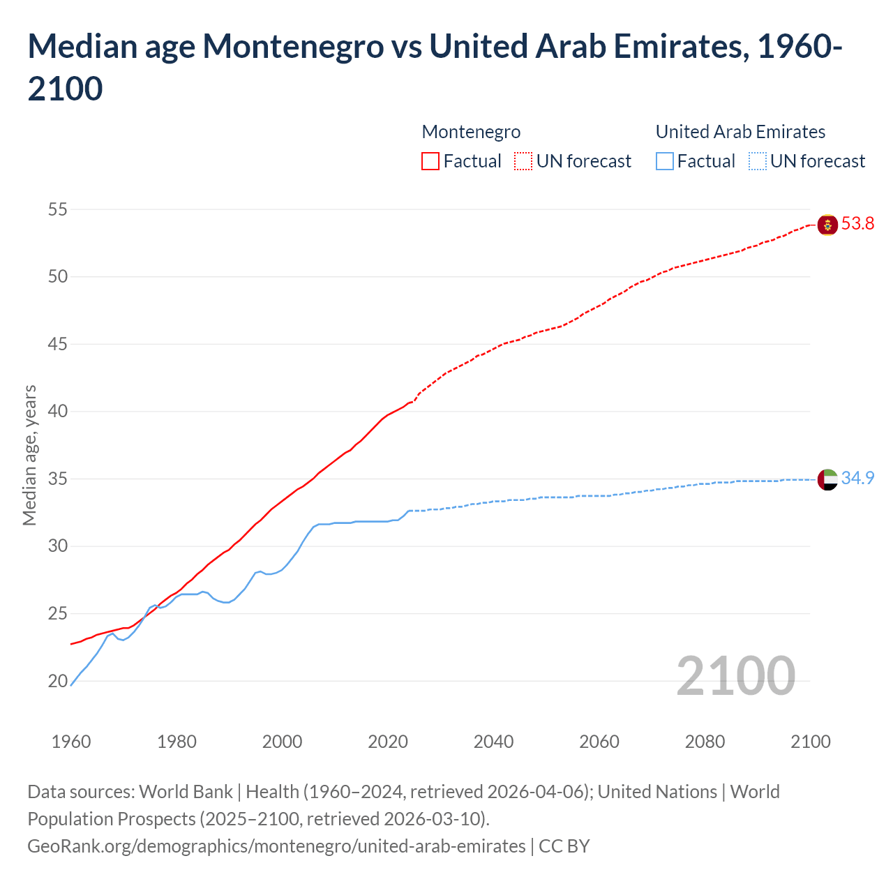 Demographics
