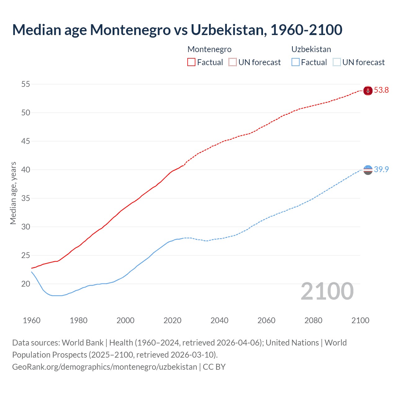 Demographics