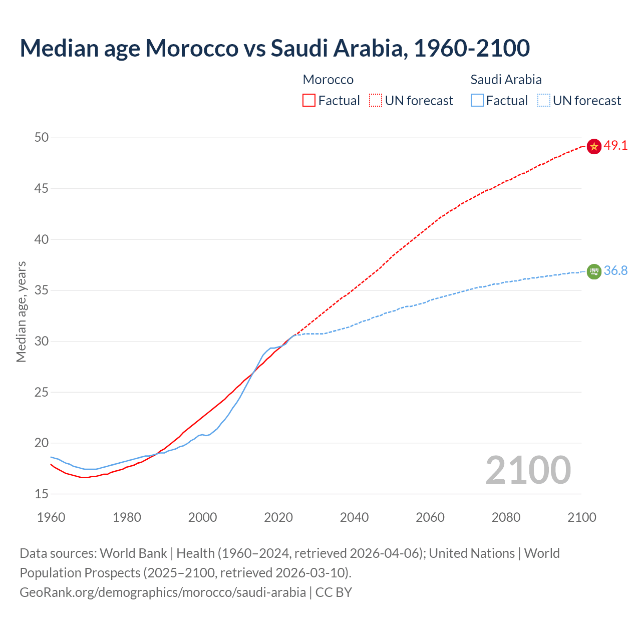 Demographics