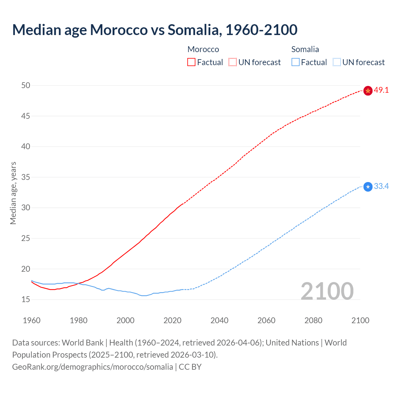 Demographics