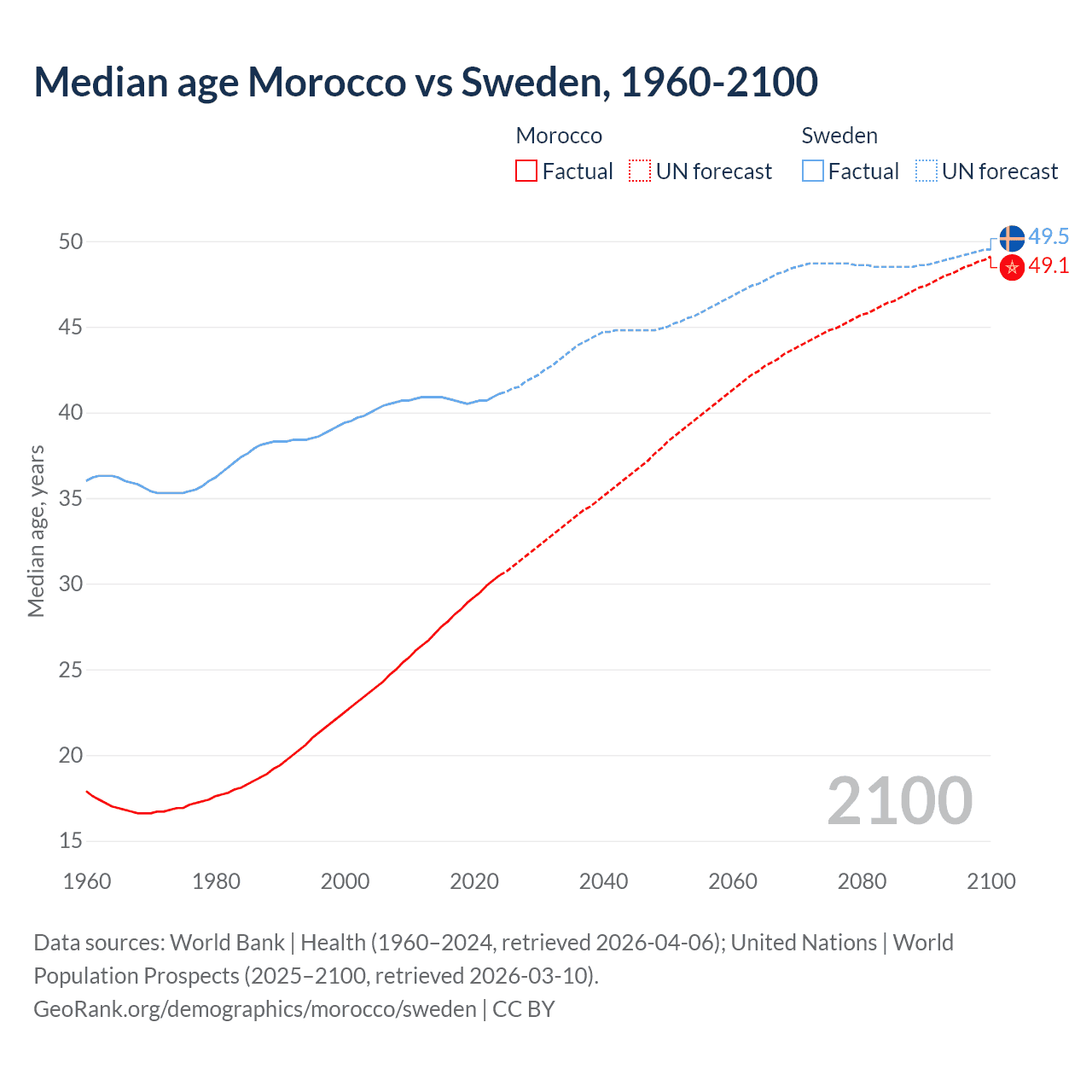 Demographics