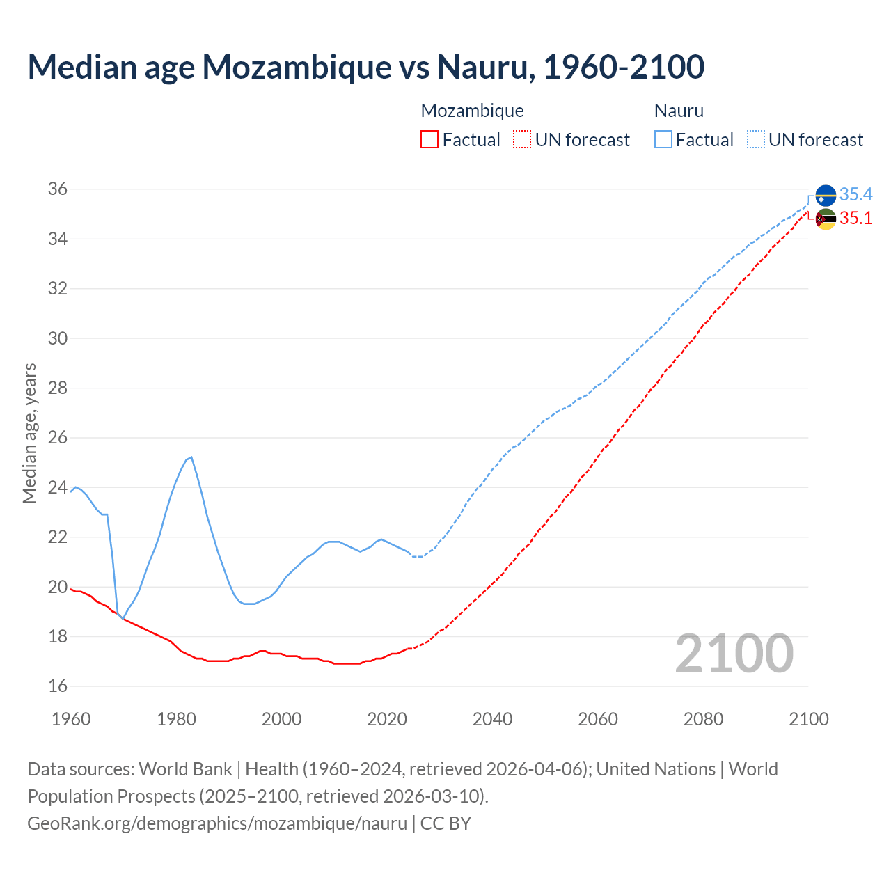 Demographics