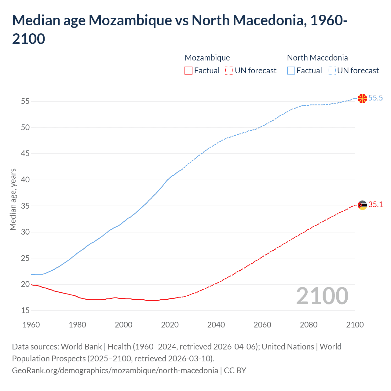 Demographics