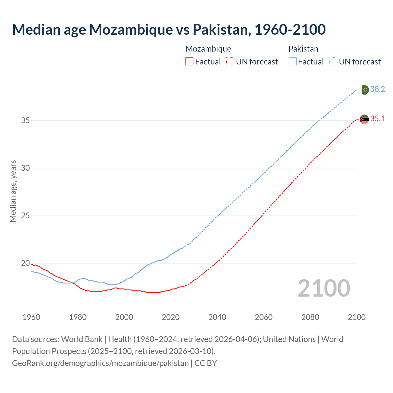 Demographics