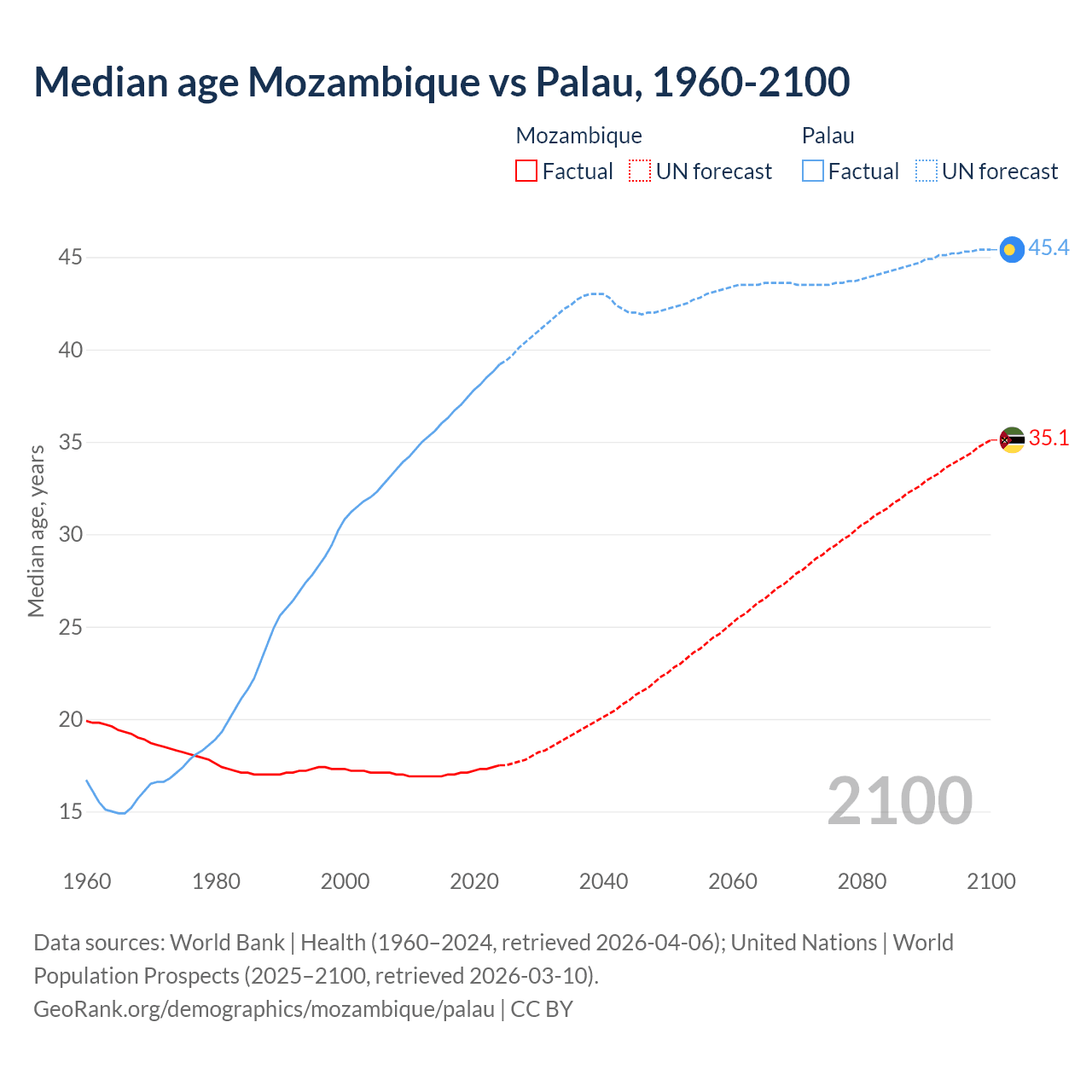 Demographics