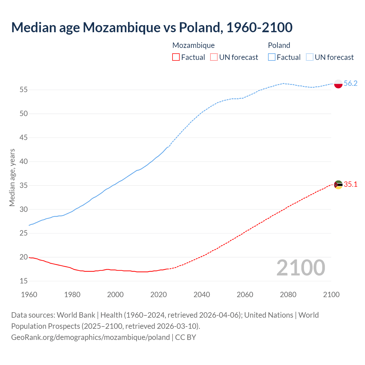 Demographics