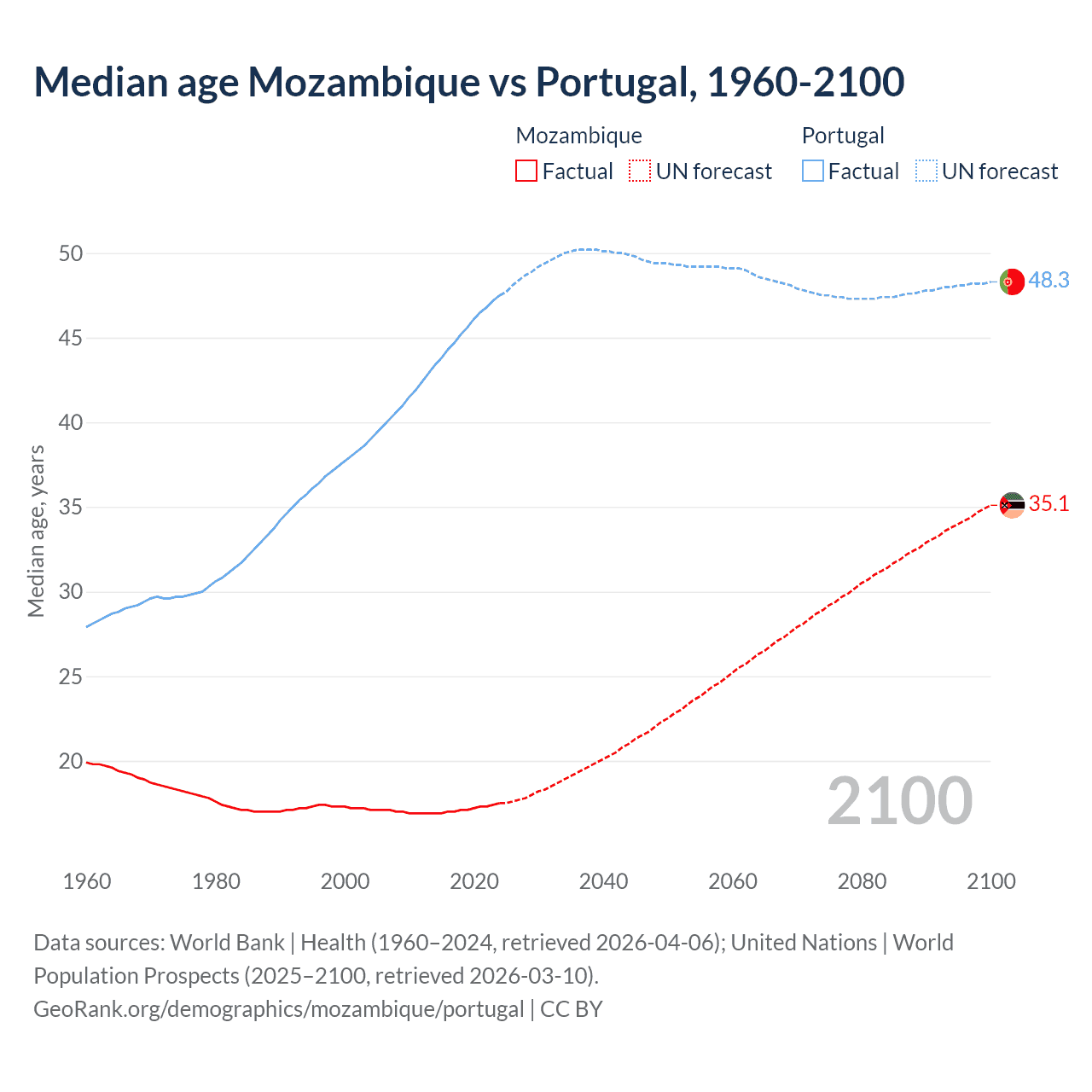 Demographics